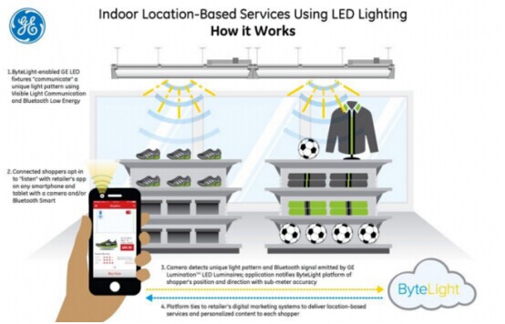 Wal-mart поддерживает светодиодную систему освещения с iBeacons