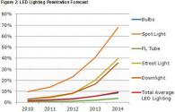 Global LED lighting market will grow quickly