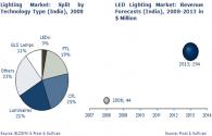 Индийский Анализ рынка освещения LED