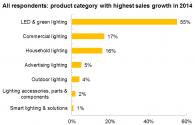 Развитие освещения LED Перспективы 2014